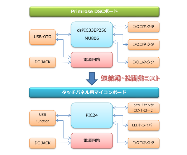 タッチパネルマイコンボード